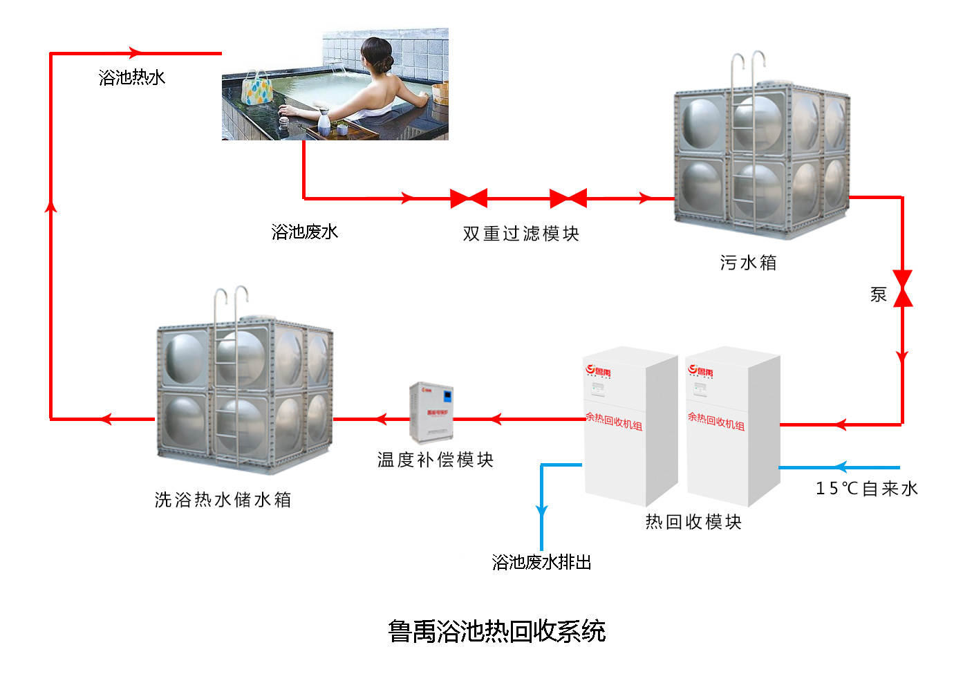 浴池廢水余熱回收系統(tǒng)原理圖