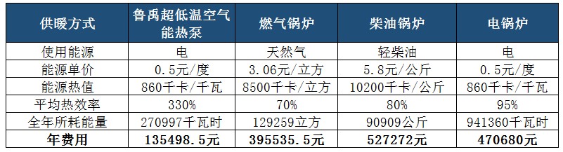 超低溫空氣源熱泵熱水器能耗